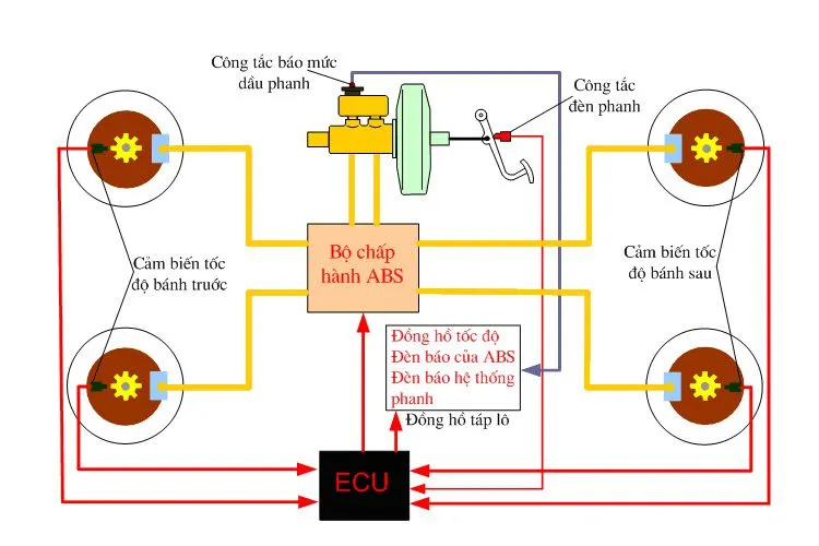 Hệ thống phanh chống bó cứng ABS (Viết tắt của từ Anti - Lock Brake System)