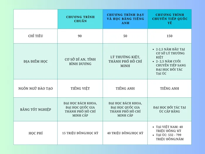 Học phí ngành Kỹ thuật ô tô tại Trường Đại học Bách khoa, Đại học Quốc gia Thành phố Hồ Chí Minh có sự chênh lệch rõ rệt theo từng chương trình học