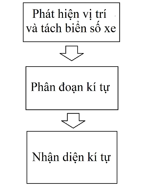 Ảnh minh họa quy trình nhận dạng biển số xe