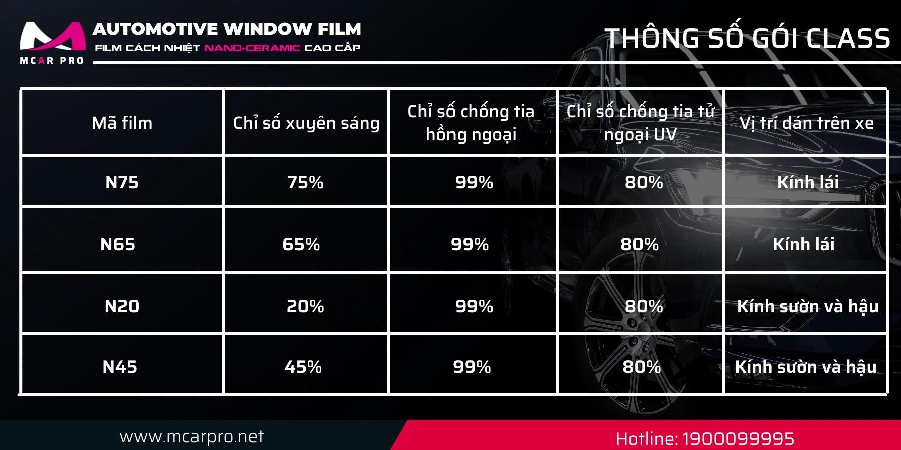 Bảng thông số kỹ thuật chi tiết của gói phim cách nhiệt ô tô classic