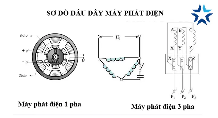 Sơ đồ chi tiết cách đấu dây máy phát điện ô tô một pha
