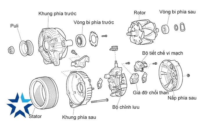 Sơ đồ cấu tạo các bộ phận bên trong của máy phát điện ô tô