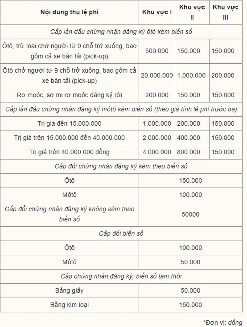 Minh họa quy trình đăng ký cấp mới chứng nhận và biển số xe bán tải theo Thông tư 60/2023/TT-BTC
