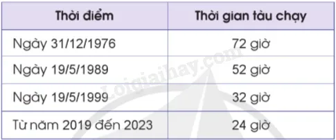 Bảng dữ liệu thống kê thời gian chạy tuyến đường sắt Thống Nhất