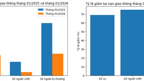 Lạng Sơn giảm mạnh tai nạn giao thông trong tháng 01/2026 - Khởi đầu tích cực cho mục tiêu cả năm