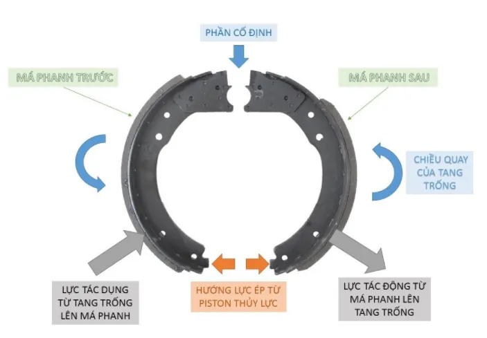 Nguyên lý hoạt động phanh tang trống