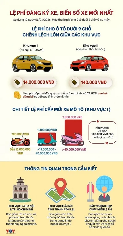 Lệ Phí Đăng Ký Biển Số Xe Ô Tô Năm 2026: Bảng Giá Chi Tiết Mới Nhất