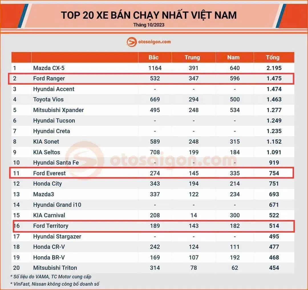 Doanh số bán tải Ford Ranger và các dòng xe chủ lực khác của Ford tháng 10/2023