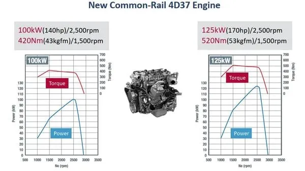 Biểu đồ mô-men xoắn động cơ Fuso FI170