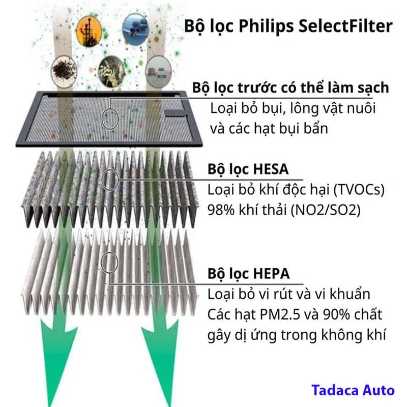 Trọn bộ thiết bị và phụ kiện đi kèm máy lọc không khí ô tô Philips