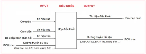Sơ đồ khối các tín hiệu vào và ra hộp điều khiển ECU