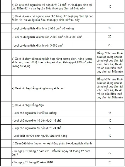 Chi tiết biểu thuế suất thuế tiêu thụ đặc biệt theo dung tích xi lanh