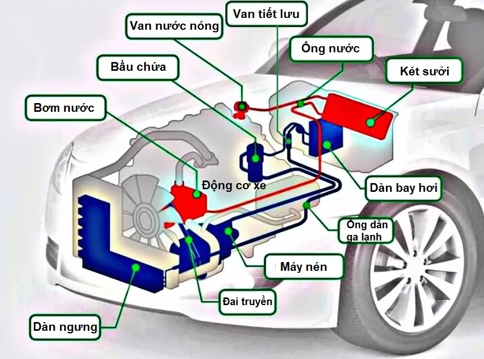 Sơ đồ nguyên lý hệ thống điều hòa ô tô truyền thống bao gồm máy nén, dàn ngưng, van tiết lưu và dàn bay hơi