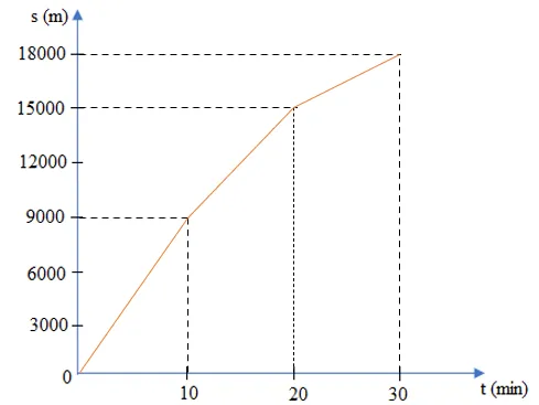 Đồ thị quãng đường – thời gian minh họa chuyển động không đều của một ô tô chuyển động