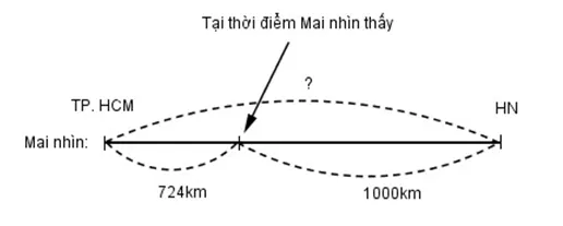 Sơ đồ giải bài toán khi ngồi trong ô tô nhìn thấy cây số Hà Nội 1000km