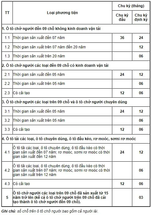 Bảng chu kỳ kiểm định các loại xe cơ giới theo quy định mới nhất