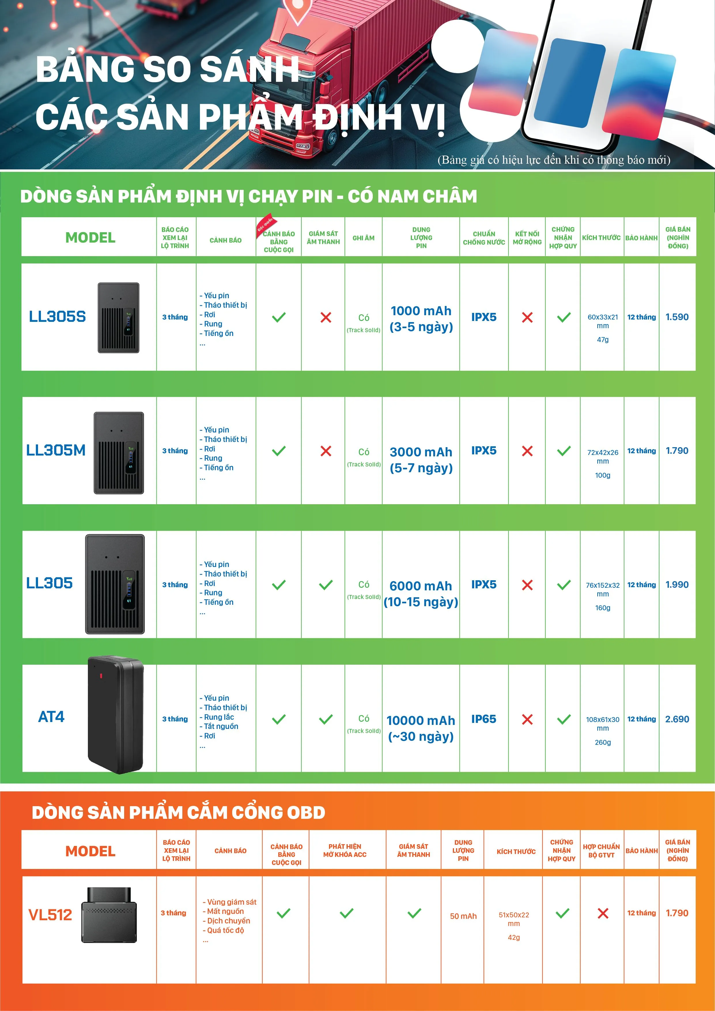 Bảng giá và so sánh tính năng các mẫu định vị chạy pin