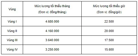 Bảng mức lương tối thiểu vùng theo Nghị định 38/2022, vùng II là 4.160.000 đồng/tháng và 20.000 đồng/giờ