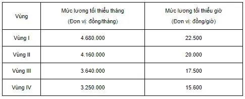 Bảng phân vùng lương tối thiểu tại Việt Nam