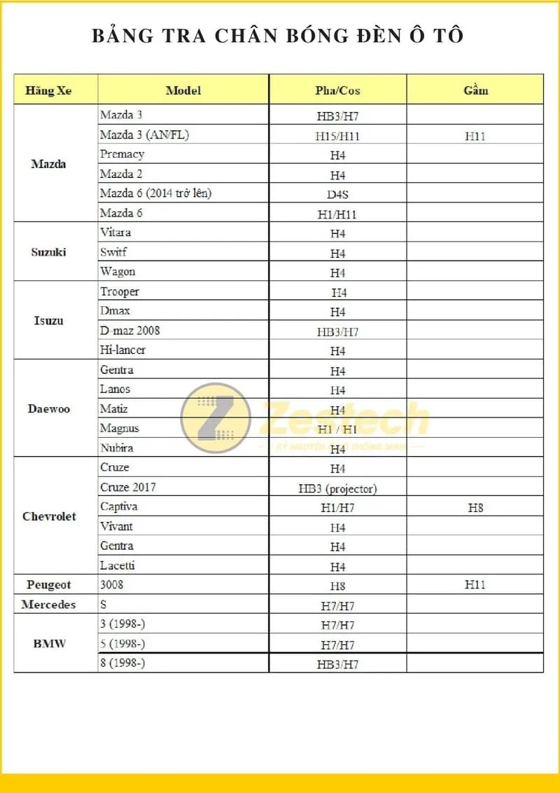 Các ký hiệu và thông số kỹ thuật cơ bản của các loại chân bóng đèn ô tô