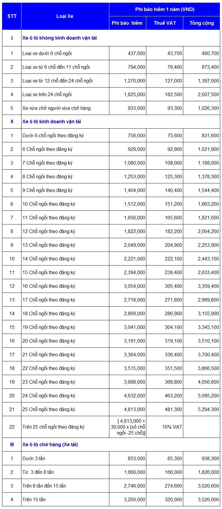 Biểu phí bảo hiểm trách nhiệm dân sự bắt buộc ô tô