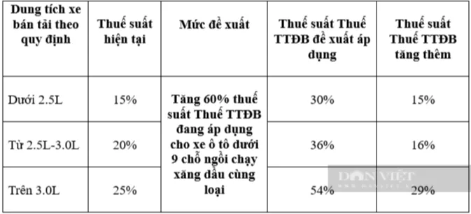 Sự khác biệt rõ rệt giữa mức thuế TTĐB hiện tại và mức đề xuất mới của Bộ Tài chính đối với các mức dung tích xy lanh xe bán tải