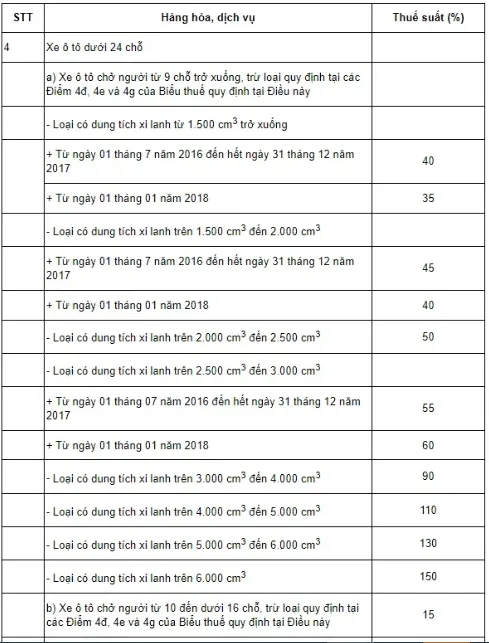 Biểu thuế tiêu thụ đặc biệt đối với ô tô nhập khẩu