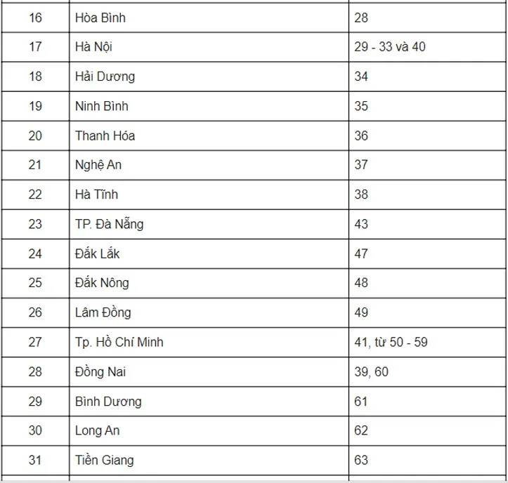 Danh sách biển số xe của 63 tỉnh, thành phố.