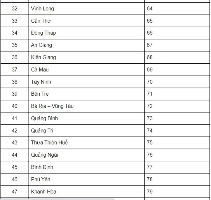 Danh sách biển số xe của 63 tỉnh, thành phố.