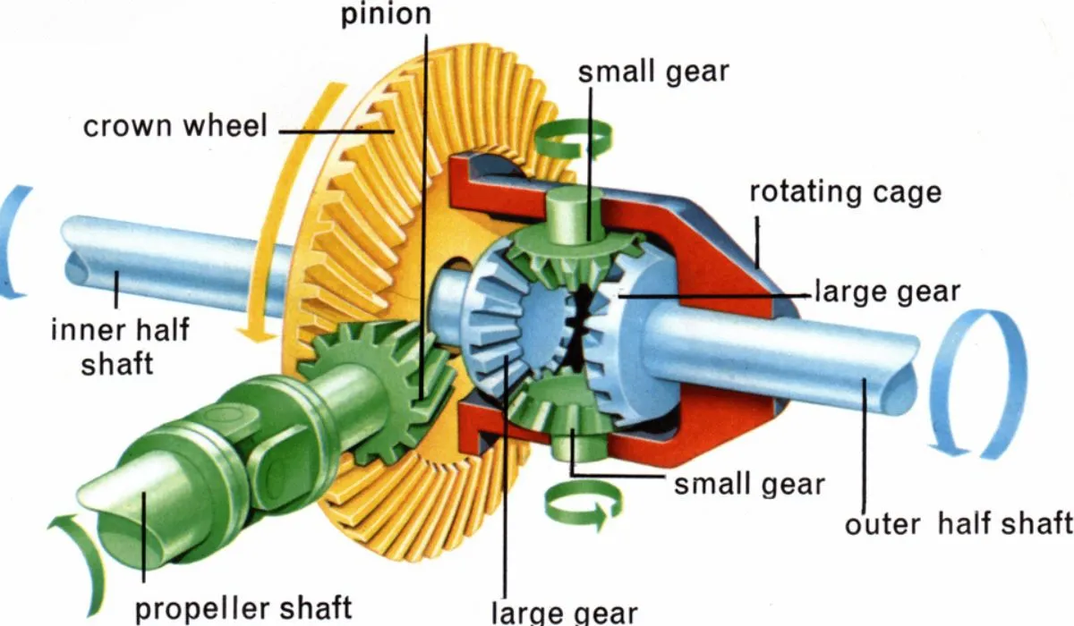 Cấu tạo của bộ vi sai trên ô tô.