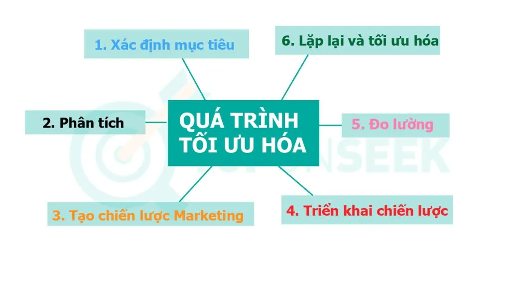 Các bước tối ưu hóa optimization