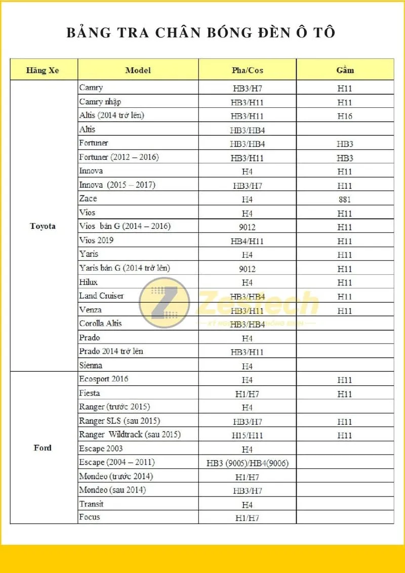 các loại chân bóng đèn ô tô - Bảng tra cứu phân loại chân bóng đèn ô tô theo mẫu đèn