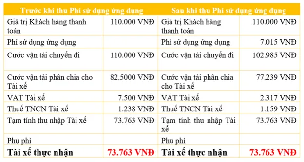 Bảng phân chia doanh thu và nghĩa vụ thuế giữa tài xế và công ty vận tải công nghệ BeGroup