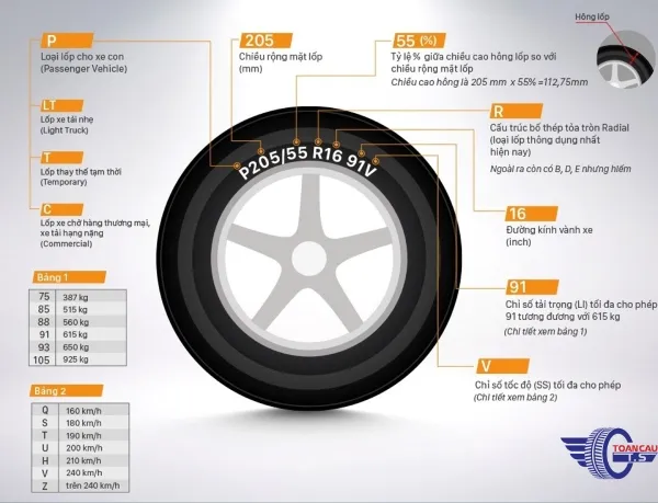 Hình ảnh chi tiết về khu vực in chỉ số tải trọng tối đa Max Load trên thành lốp xe