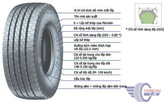 Biểu đồ minh họa các ký hiệu chữ cái tương ứng với giới hạn vận tốc tối đa của lốp xe tải