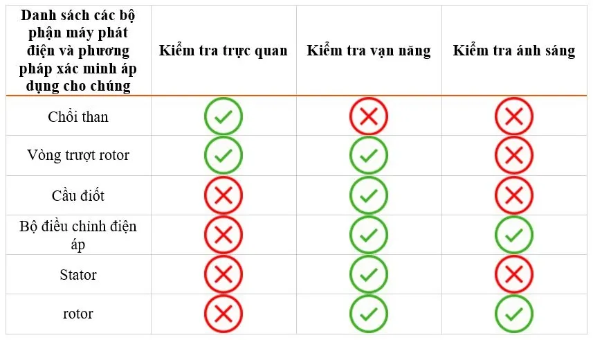 Các bộ phận chính của máy phát điện ô tô đã được tháo rời