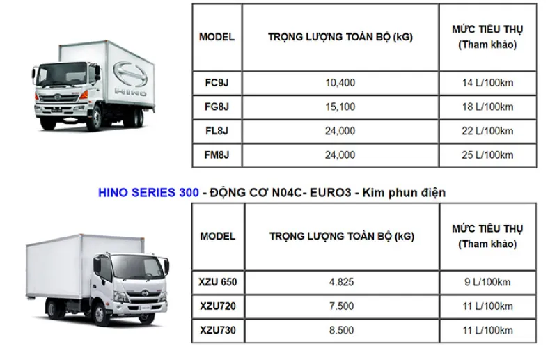 Các chỉ số cơ bản trong cách tính định mức dầu cho xe tải