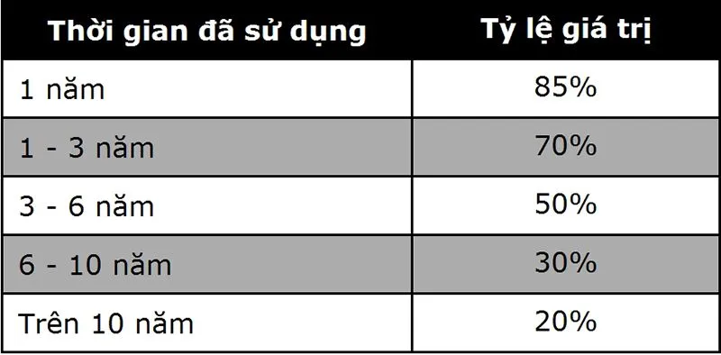 Xe ô tô cũ cũng được phân thành nhiều loại dựa vào tình trạng và số năm sử dụng