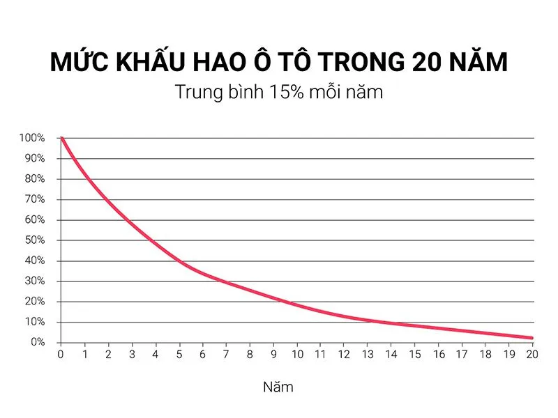 Biểu đồ minh họa mức khấu hao giá trị ô tô theo năm