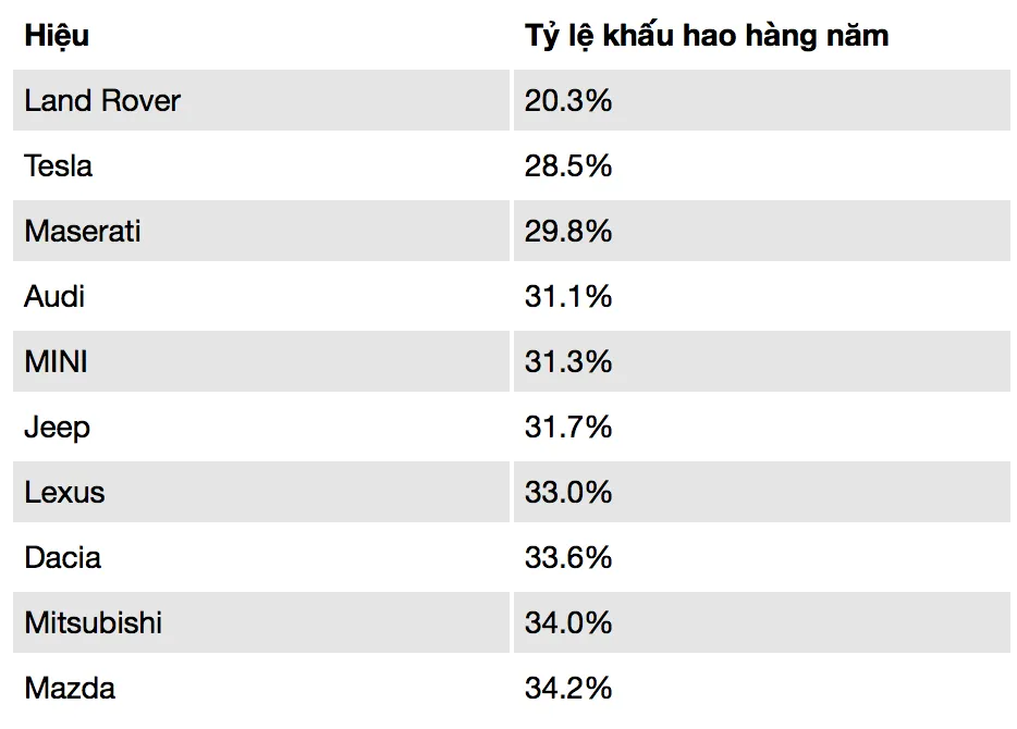 Tỷ lệ khấu hao xe tại Mỹ, ảnh hưởng đến cách tính khấu hao xe ô tô cũ. Alt: Biểu đồ tỷ lệ khấu hao xe tại Mỹ, phân tích cách tính khấu hao xe ô tô cũ