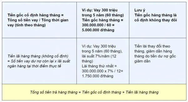 Bảng tính trả góp hàng tháng khi mua xe ô tô