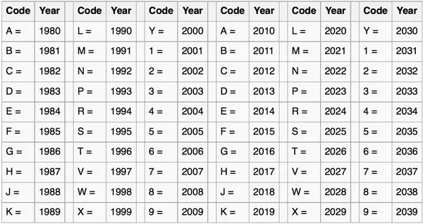 Đời xe được mã hóa thành chữ số thứ 10 trong 17 ký tự