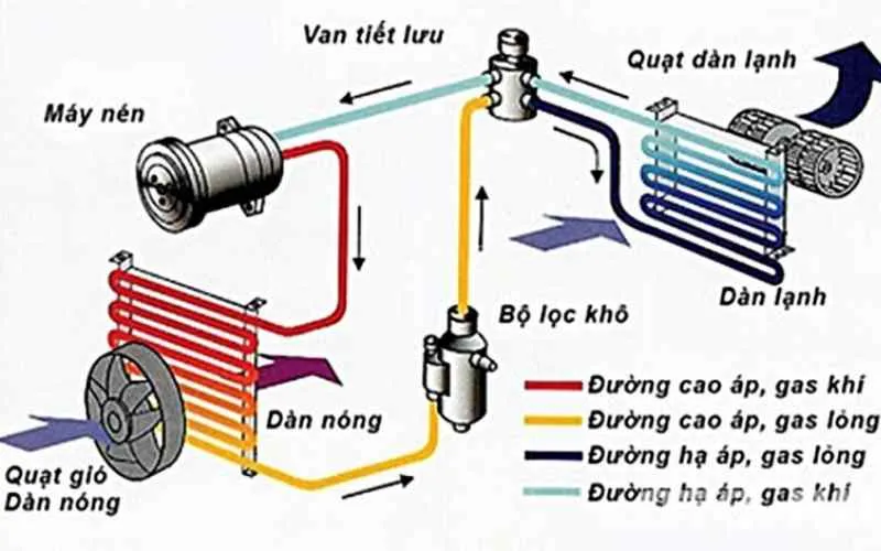Cấu tạo bên trong của lốc điều hòa piston ô tô