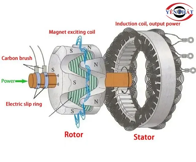 Cấu tạo của máy phát điện ô tô