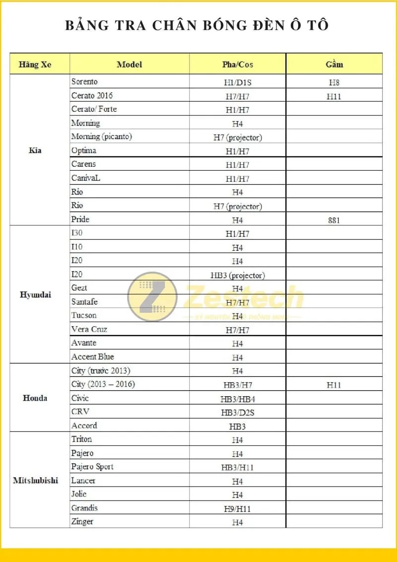 Mô tả chi tiết các loại chân bóng đèn ô tô thông dụng trên thị trường