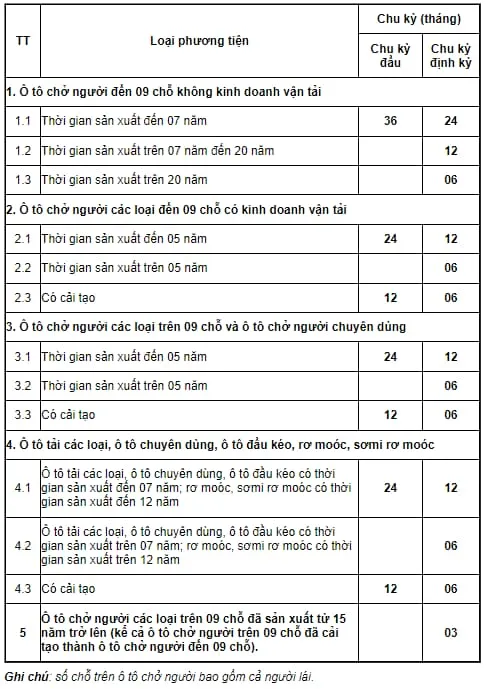 Bảng tóm tắt chu kỳ đăng kiểm áp dụng cho các loại xe cơ giới theo quy định hiện hành