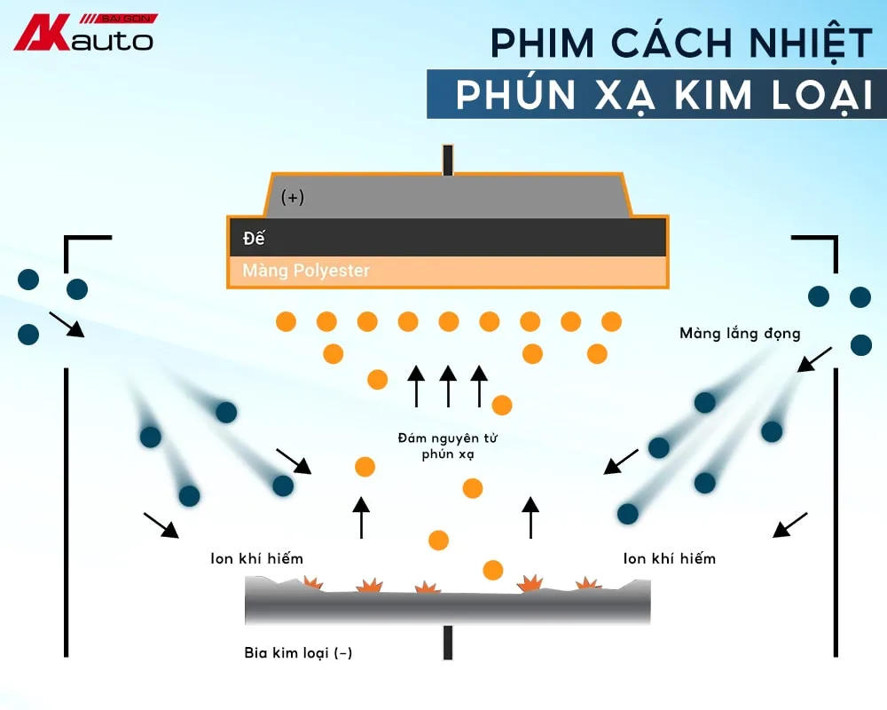 Công nghệ phim cách nhiệt phún xạ kim loại cao cấp