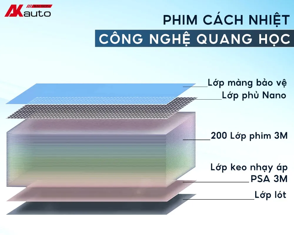 Công nghệ quang học đa lớp độc quyền 3M Crystalline
