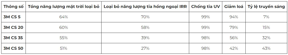 Bảng thông số kỹ thuật cơ bản phim cách nhiệt ô tô 3M Color Stable, cho thấy hiệu suất TSER gần bằng dòng cao cấp