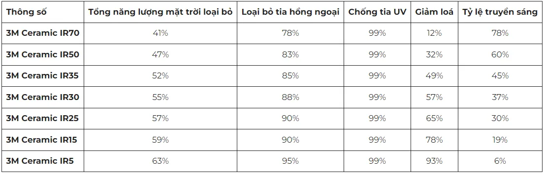 Bảng thông số kỹ thuật cơ bản phim cách nhiệt ô tô 3M Ceramic, với chỉ số IRR cao cho thấy khả năng chặn nhiệt hồng ngoại hiệu quả